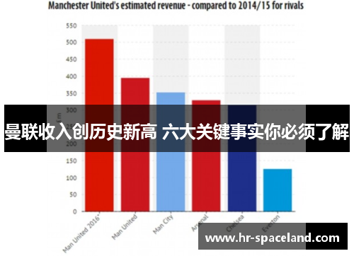 曼联收入创历史新高 六大关键事实你必须了解